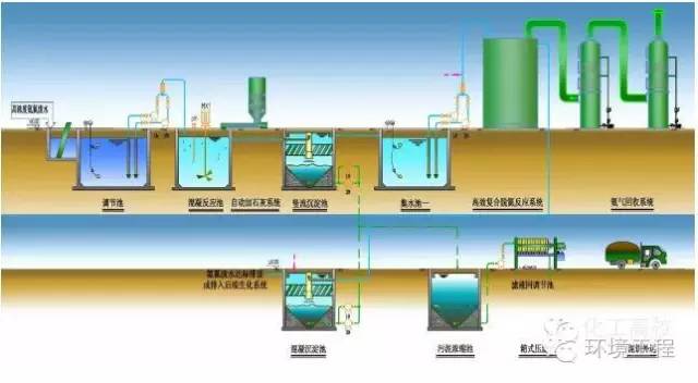 62种污水、废水处理典型工艺与工艺流程图解析